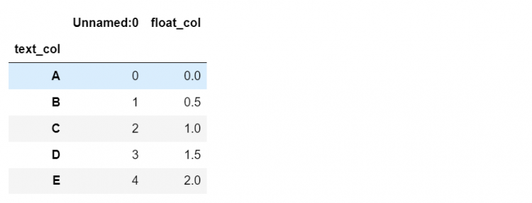 Set Index Dataframe