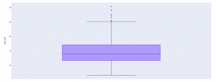 Simple Box Plot Plotly