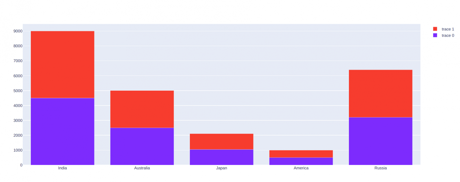 Bar Charts With Plotly