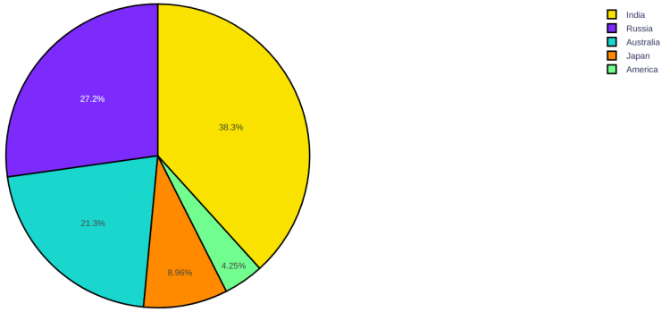 Styled Graph Plotly Graph Objects