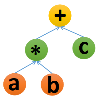 Syntax Tree