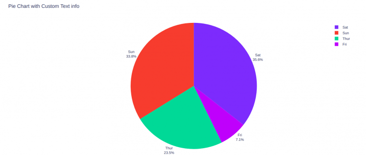 Textinfo Pie Chart Plotly