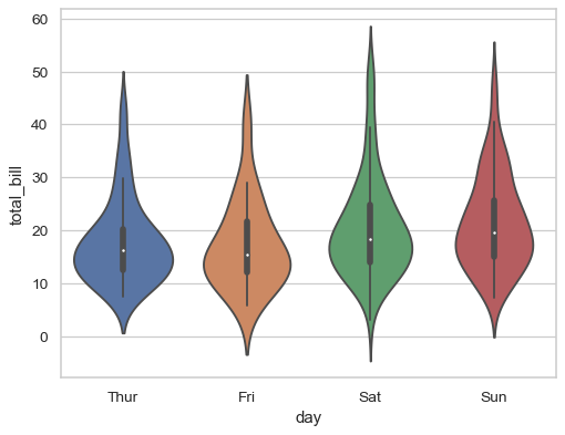 Violin Plot Seaborn