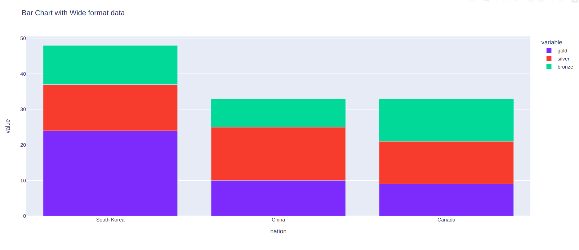 Bar Charts With Plotly